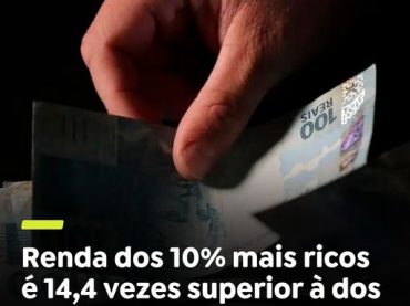 Renda dos 10% mais ricos é 14,4 vezes superior à dos 40% mais pobres